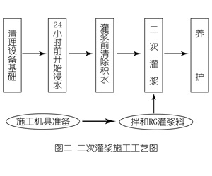 玉树灌浆料施工工艺—文字完整版